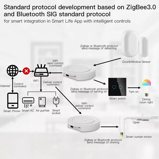 HUB Inteligente Multimodo ZigBee + Bluetooth + WiFi Compatible con las Aplicaciones Smart Life y Tuya Compatible con los asistentes de Voz de Amazon Alexa - Google Home, Ferretrónica